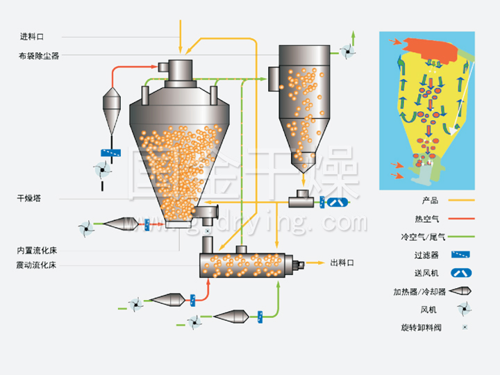 FBSD Series Internally Mounted Fluid Bed Pressure Nozzle Spray Dryer