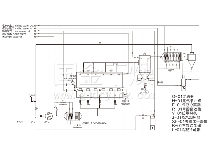 CCFBD Series Closed Cycle Fluid Bed Dryer